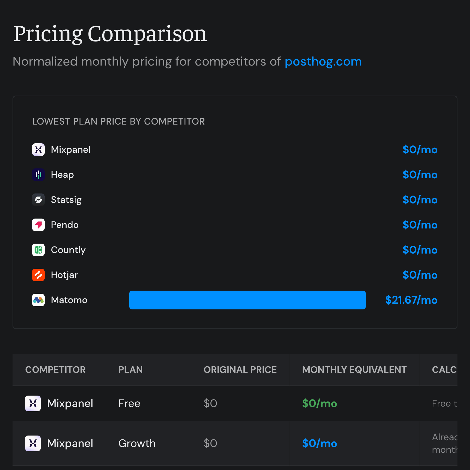 See Exactly What Competitors Charge