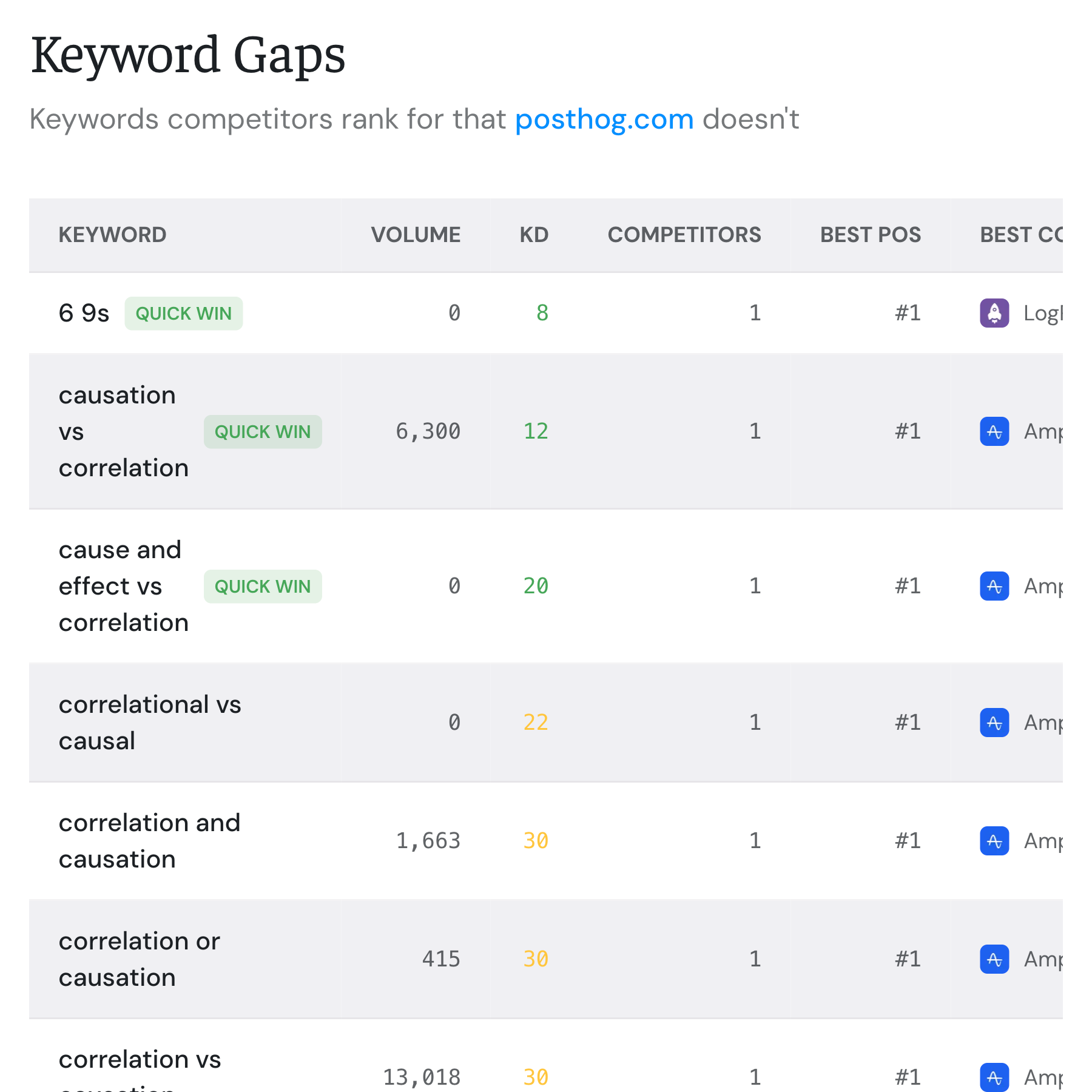 Find Keywords Competitors Own That You Don't